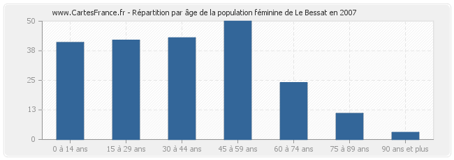 Répartition par âge de la population féminine de Le Bessat en 2007